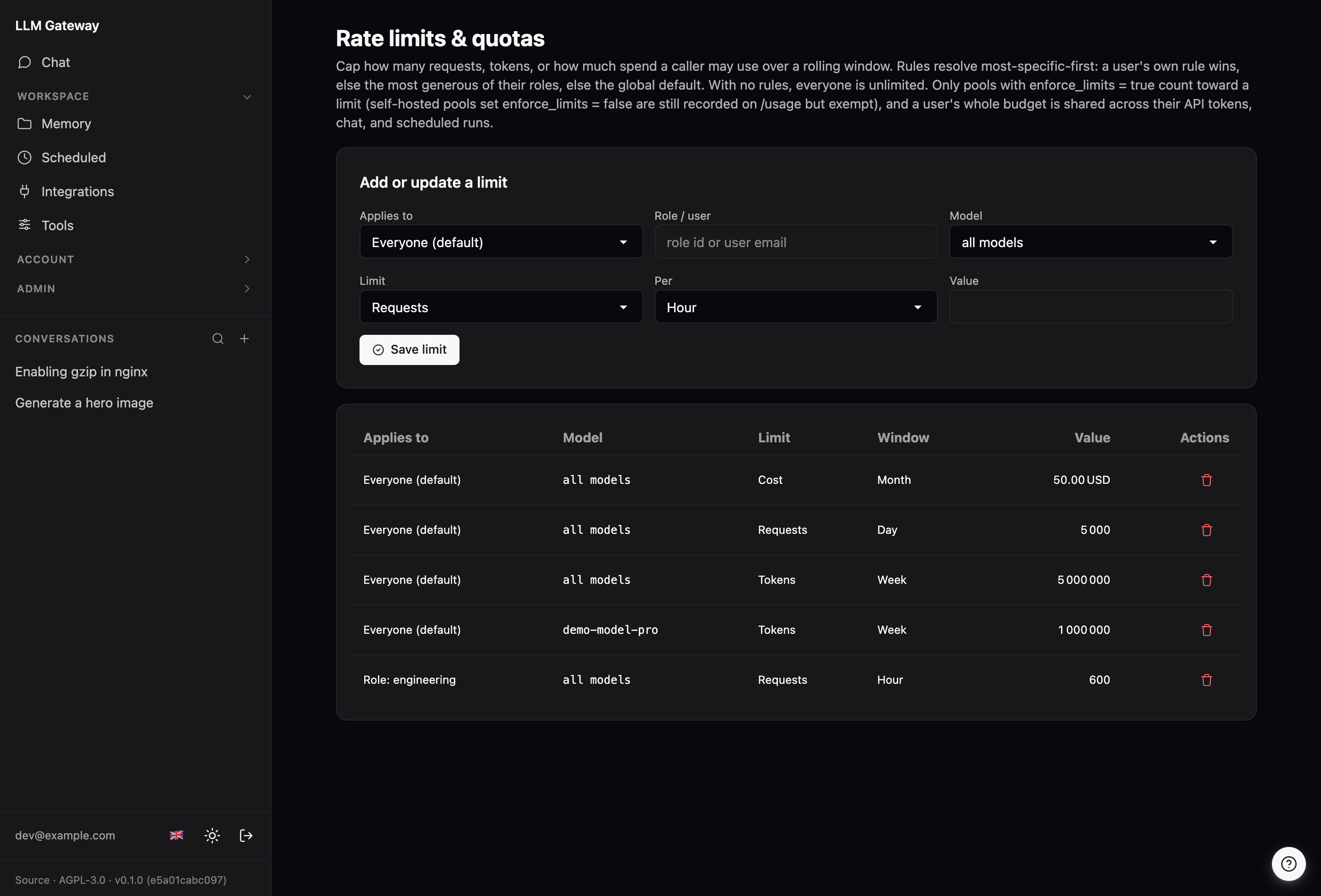 The /admin/limits page: an "Add or update a limit" form (Applies to global/role/user, a model dropdown, dimension, window, and value) above a table of configured rules — global request/token/cost caps, a per-model token cap, and a per-role hourly cap — each with a delete action.