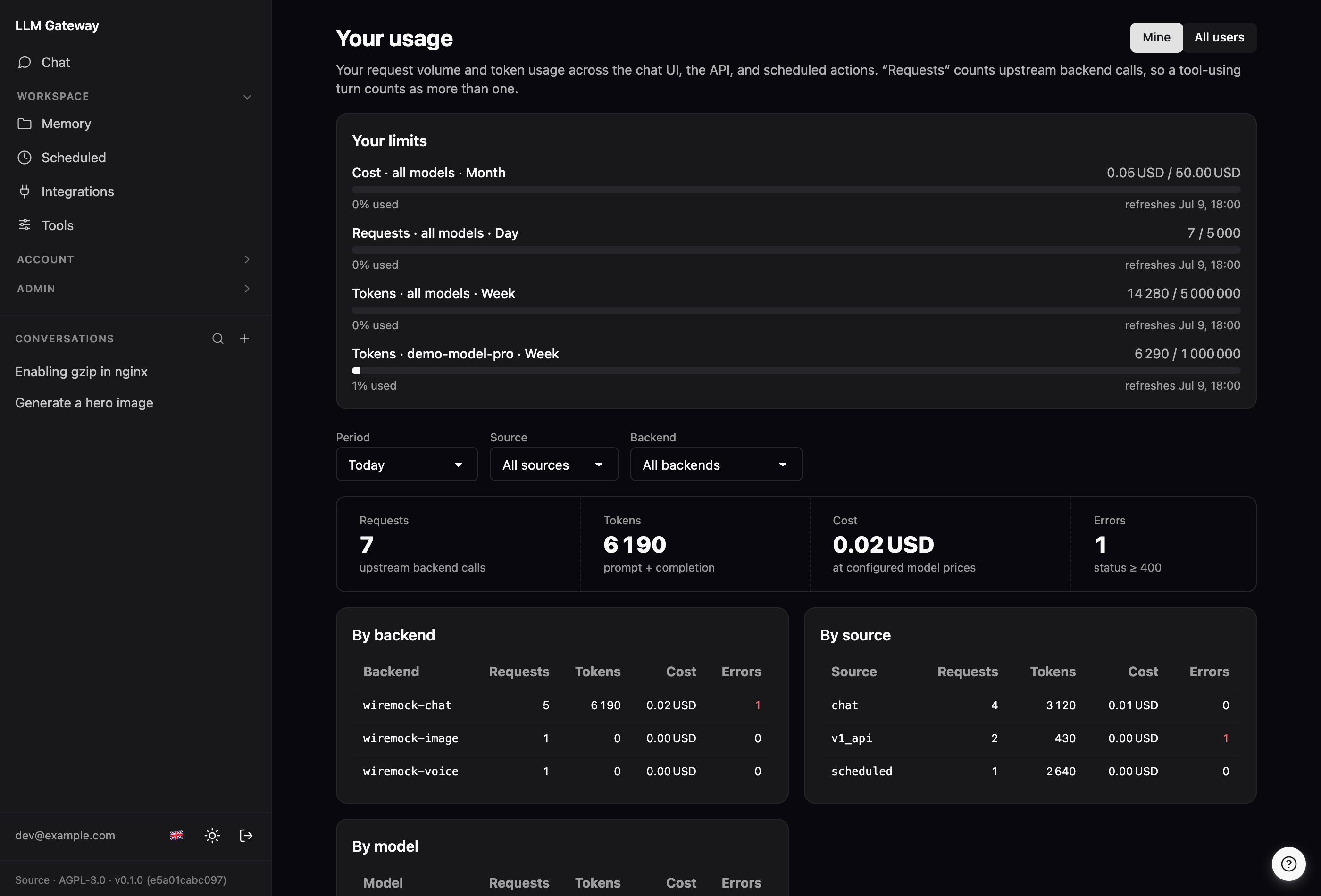 The /usage page's "Your limits" panel: progress bars for the caller's in-force limits (cost per month, requests per day, tokens per week, and a per-model token cap) showing used vs limit and when each refreshes, above the usage totals and per-backend/source/model breakdowns with a cost column.