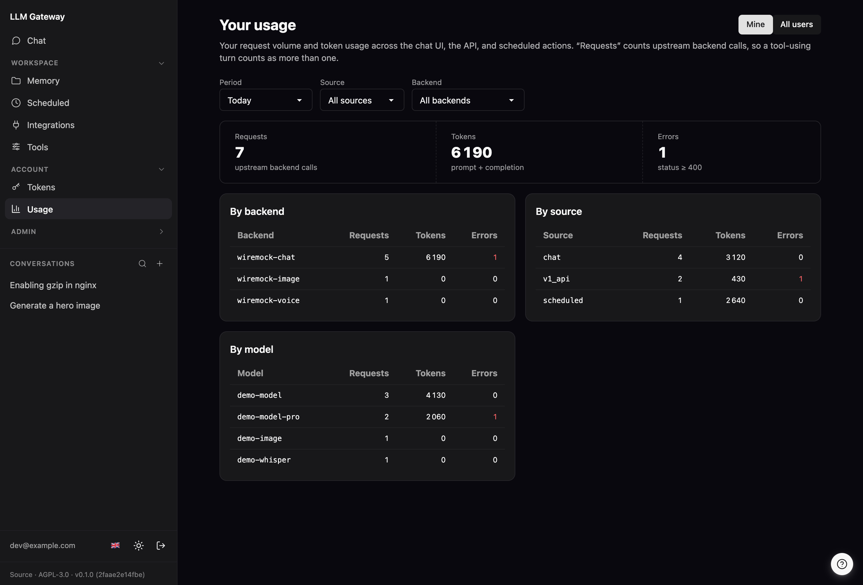 The /usage page: request volume and token usage for the selected period, with headline Requests / Tokens / Errors counters and breakdowns by backend, source, and model — plus a Mine / All users toggle for admins.