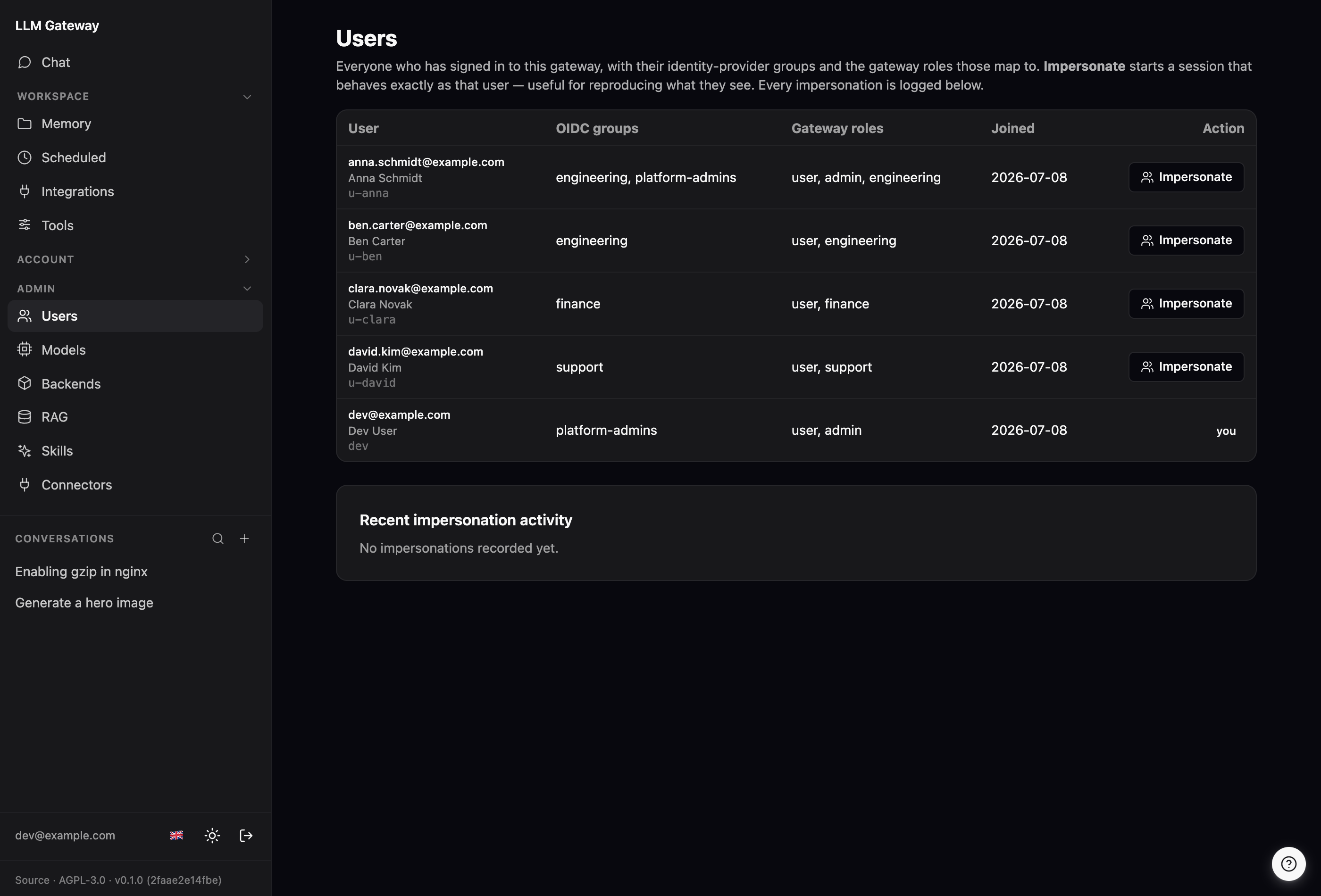 The /admin/users page: everyone who has signed in, each row showing their identity-provider groups, the gateway roles those resolve to, when they joined, and an Impersonate action — plus a recent-impersonation audit log below.