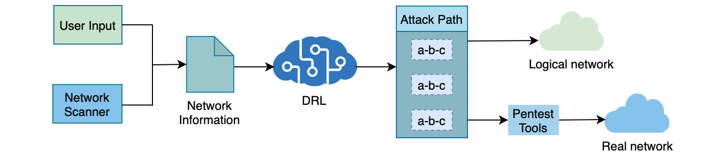 Overview of AutoPentest-DRL Overview of AutoPentest-DRL