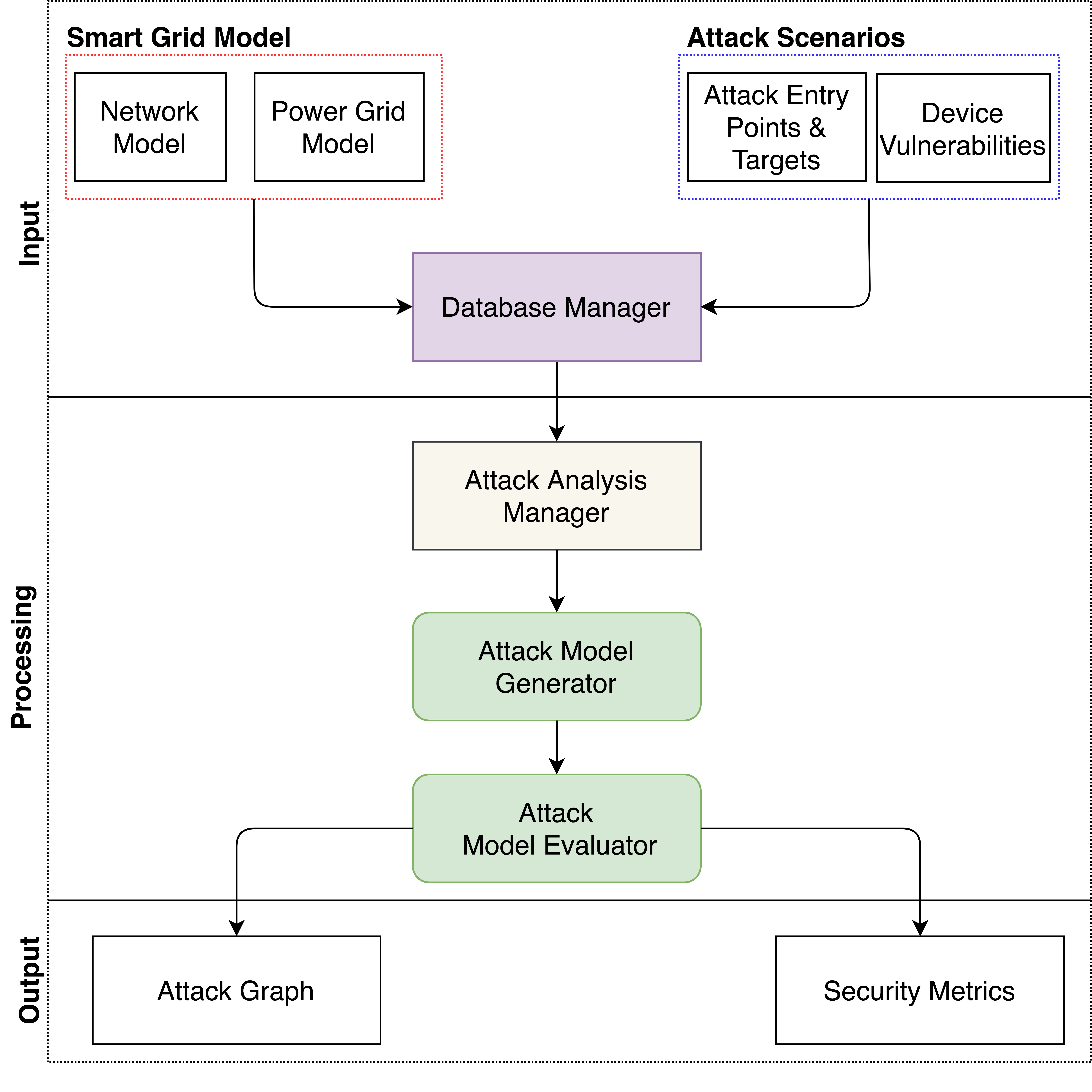 GridAttackAnalyzer Architecture