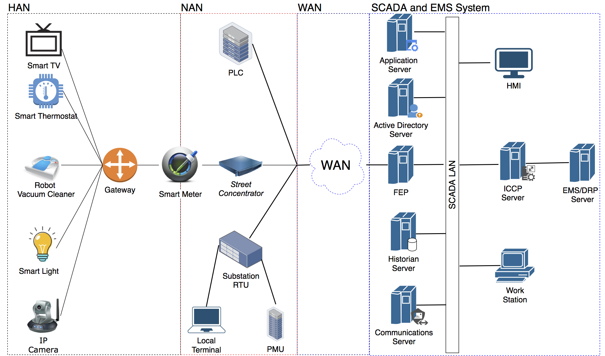 Network Model