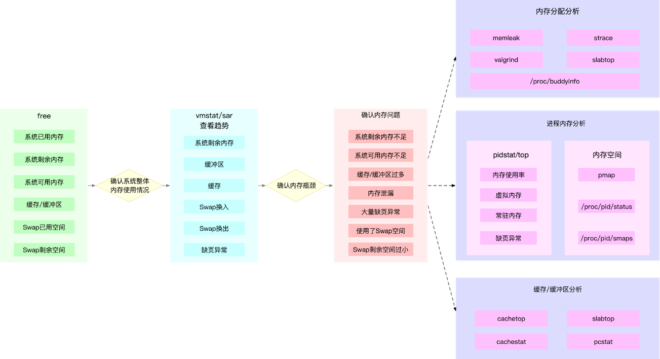 Linux性能优化(极客时间)总结 | crouchred的博客