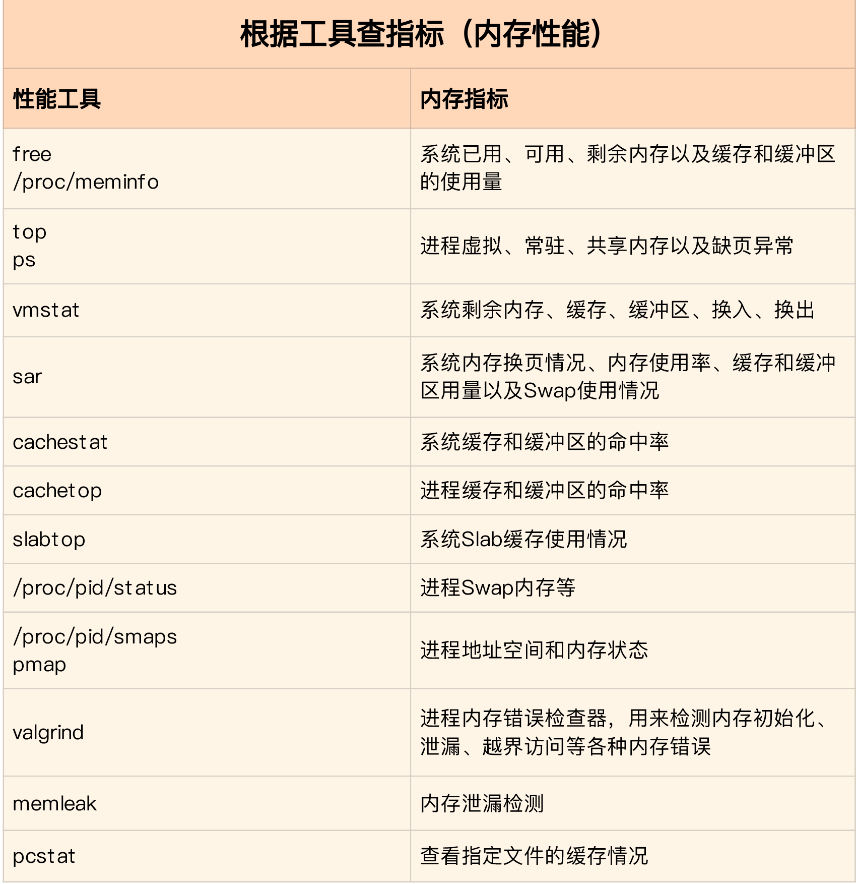 Linux性能优化(极客时间)总结 | crouchred的博客
