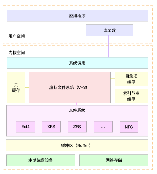 Linux性能优化(极客时间)总结 | crouchred的博客