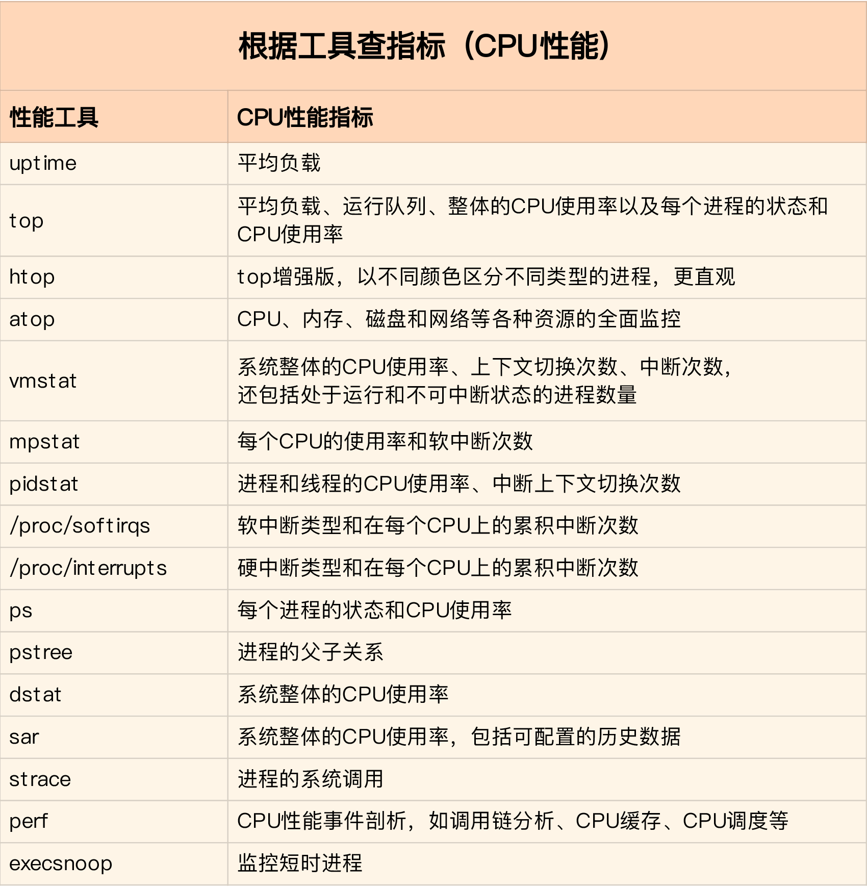 Linux性能优化(极客时间)总结 | crouchred的博客