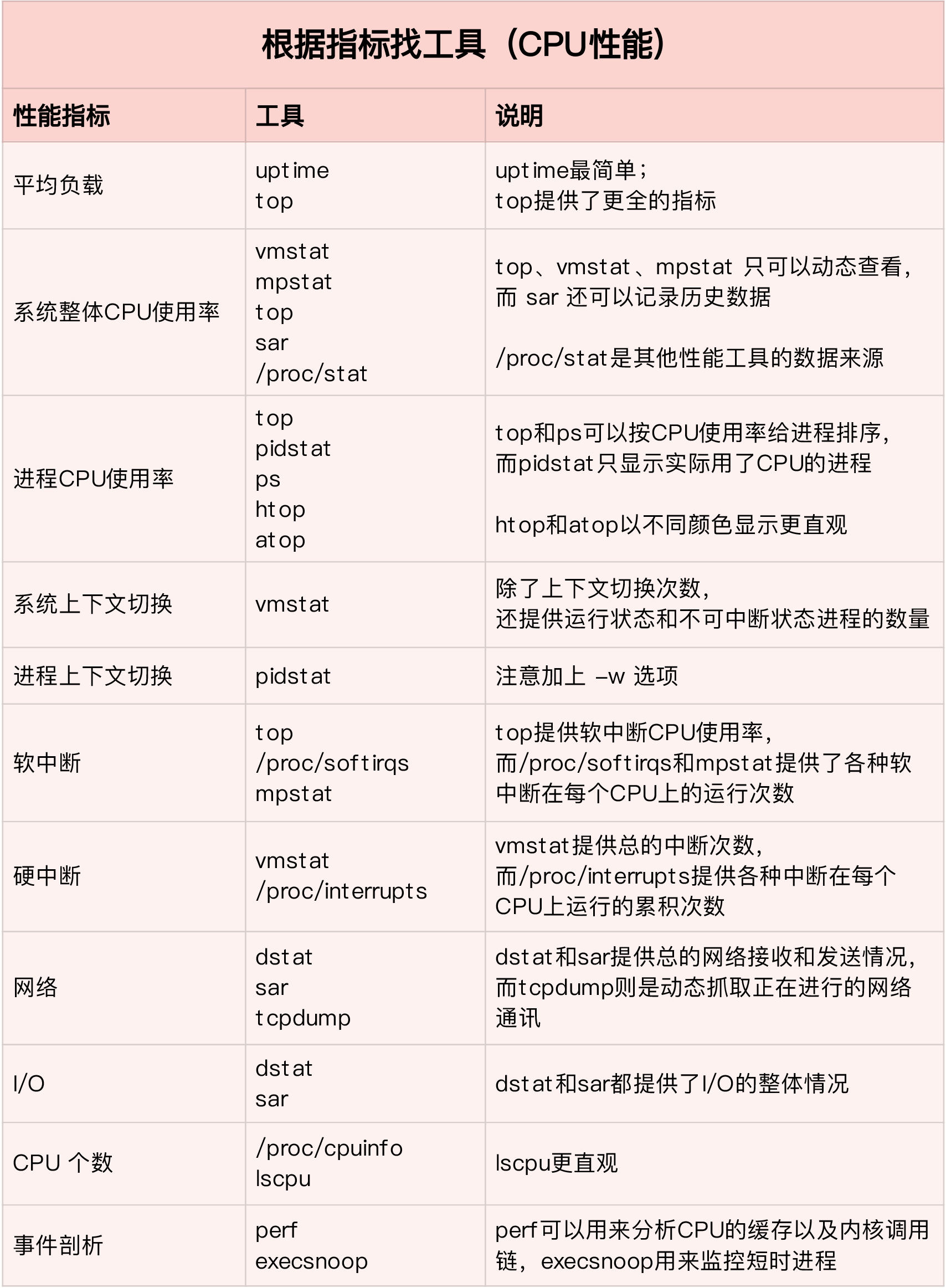 Linux性能优化(极客时间)总结 | crouchred的博客