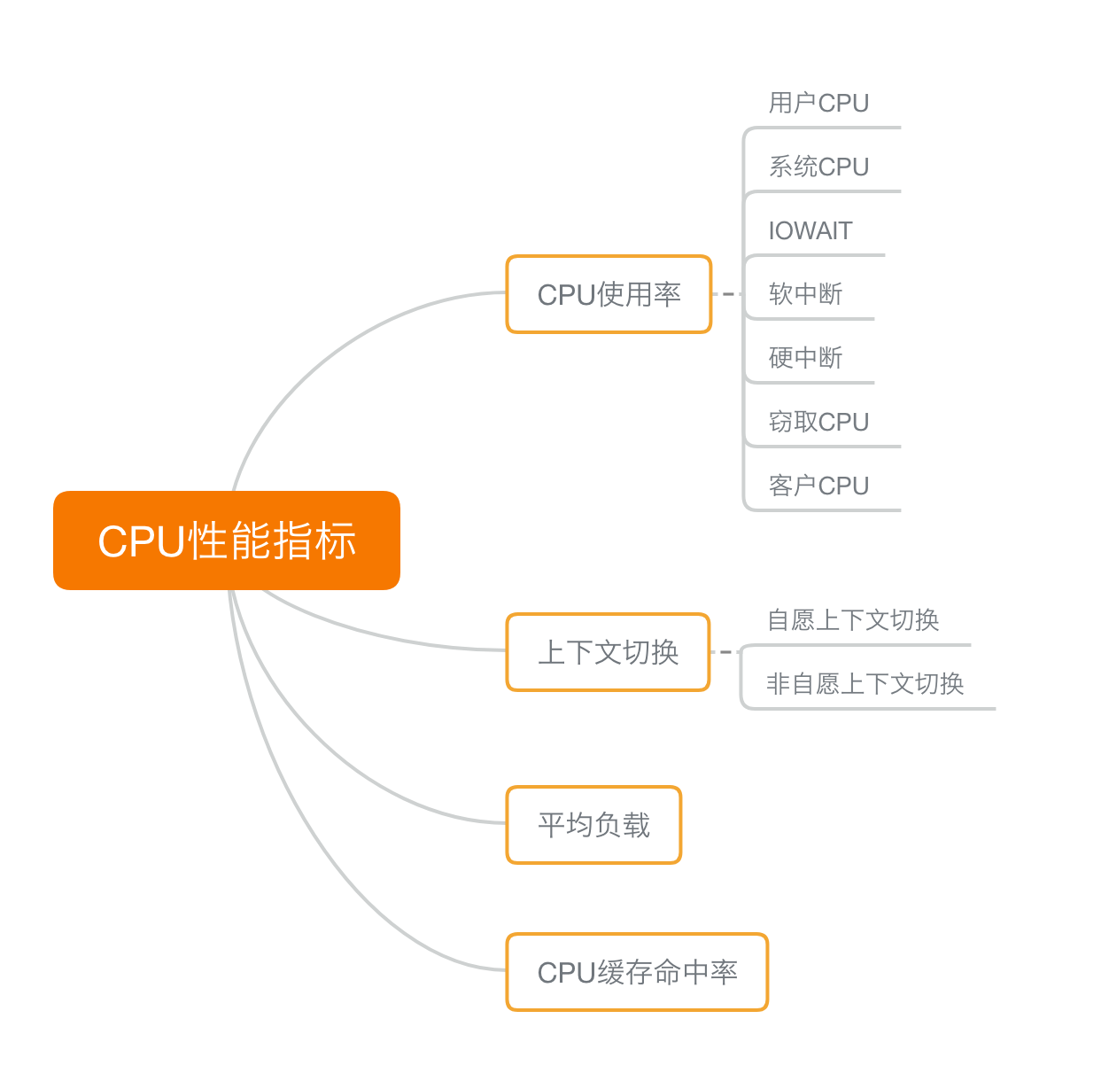 Linux性能优化(极客时间)总结 | crouchred的博客