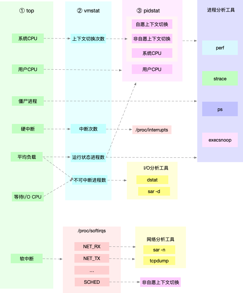 Linux性能优化(极客时间)总结 | crouchred的博客