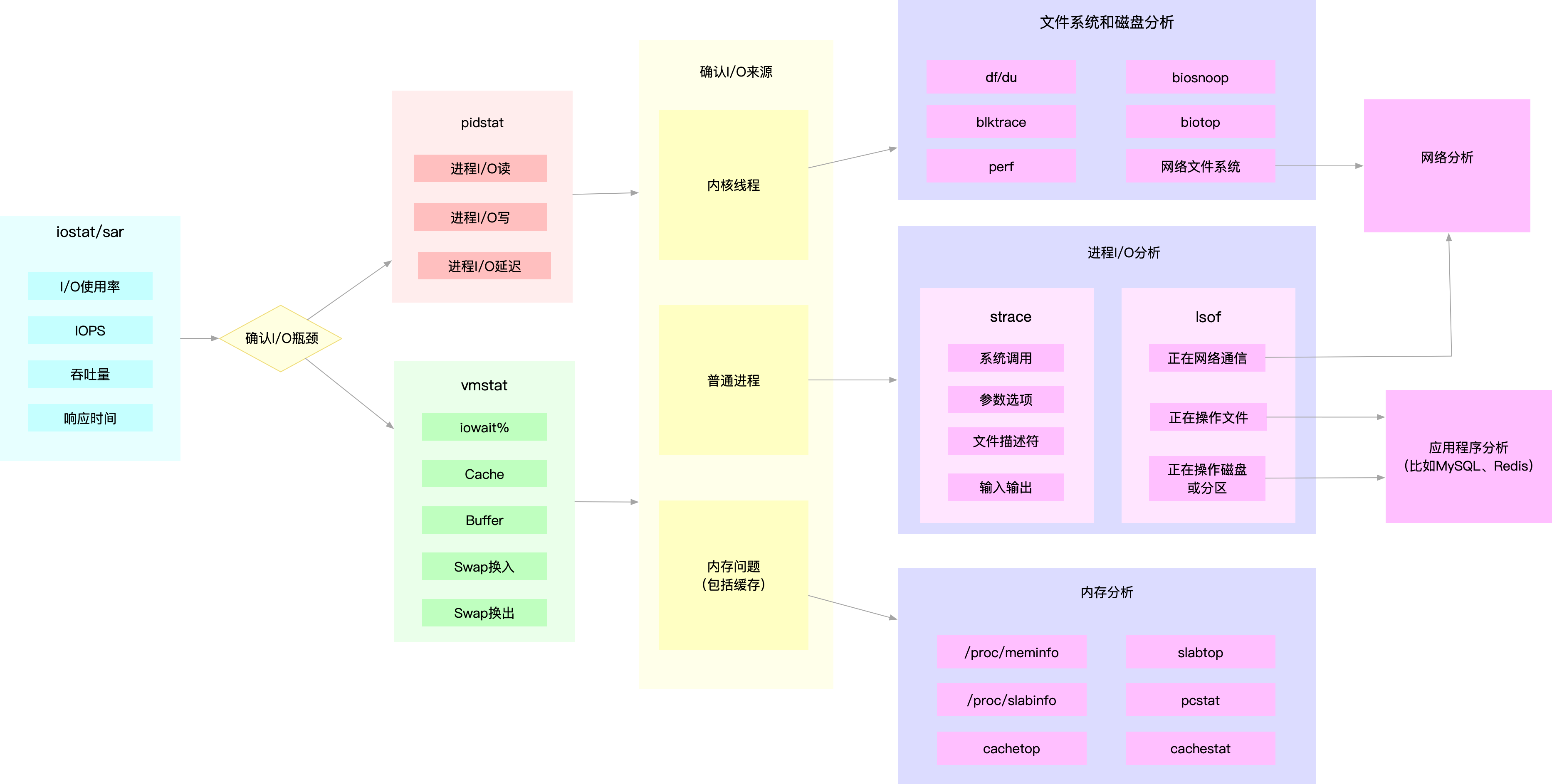 Linux性能优化(极客时间)总结 | crouchred的博客