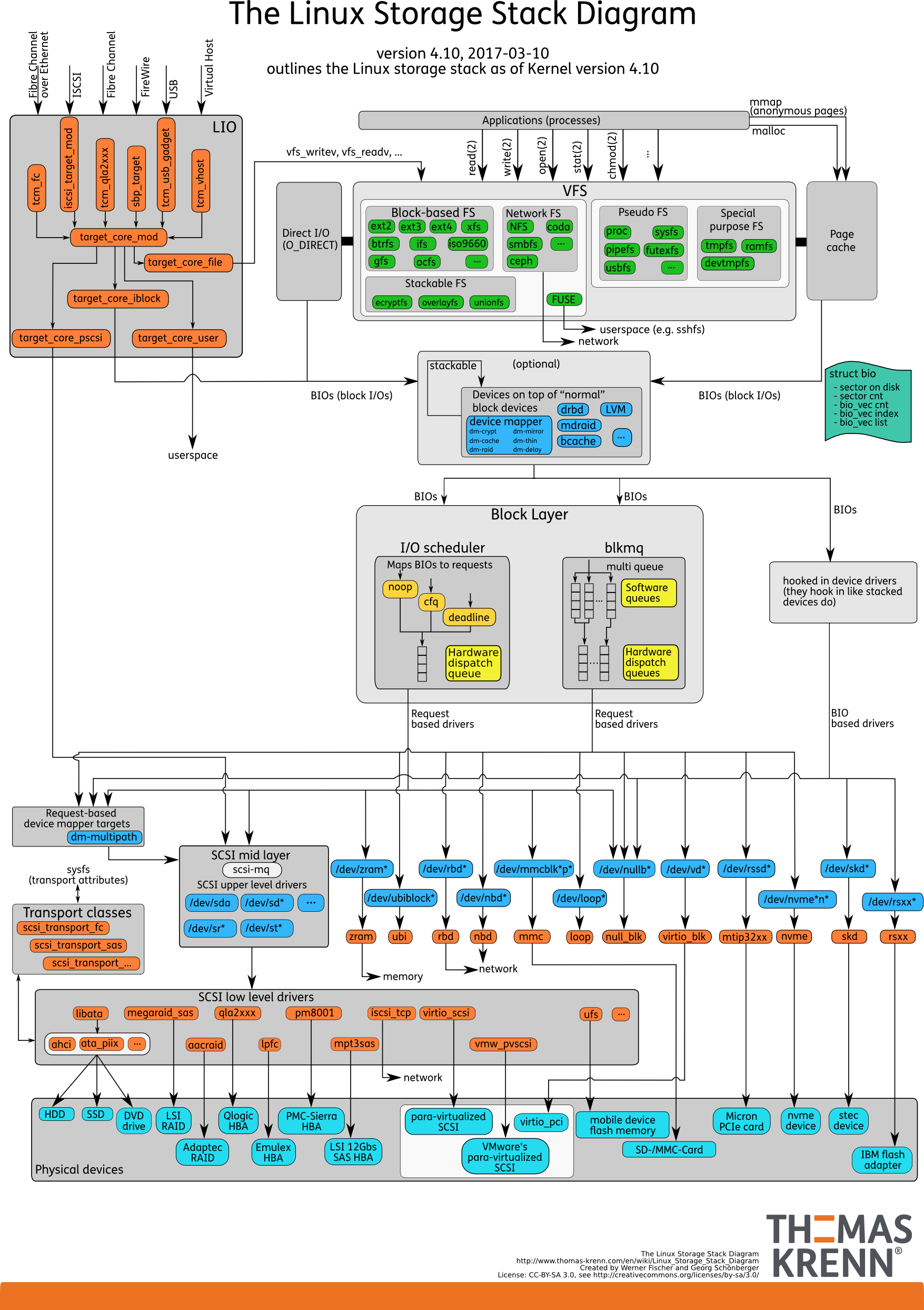 Linux性能优化(极客时间)总结 | crouchred的博客