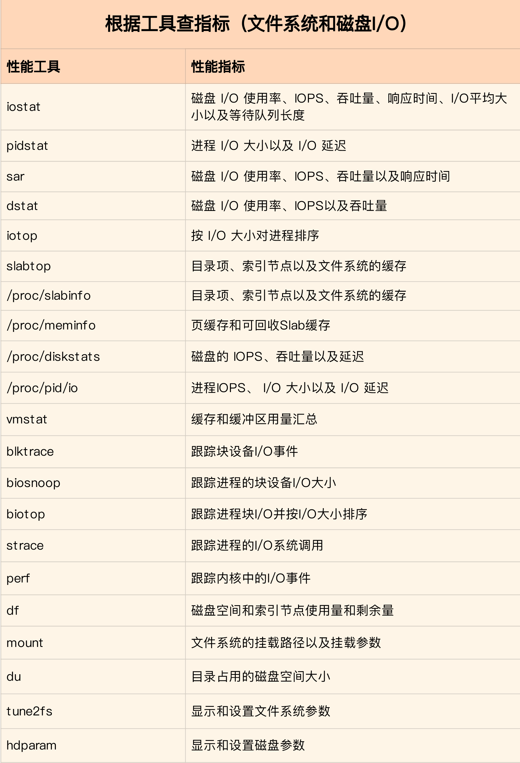Linux性能优化(极客时间)总结 | crouchred的博客