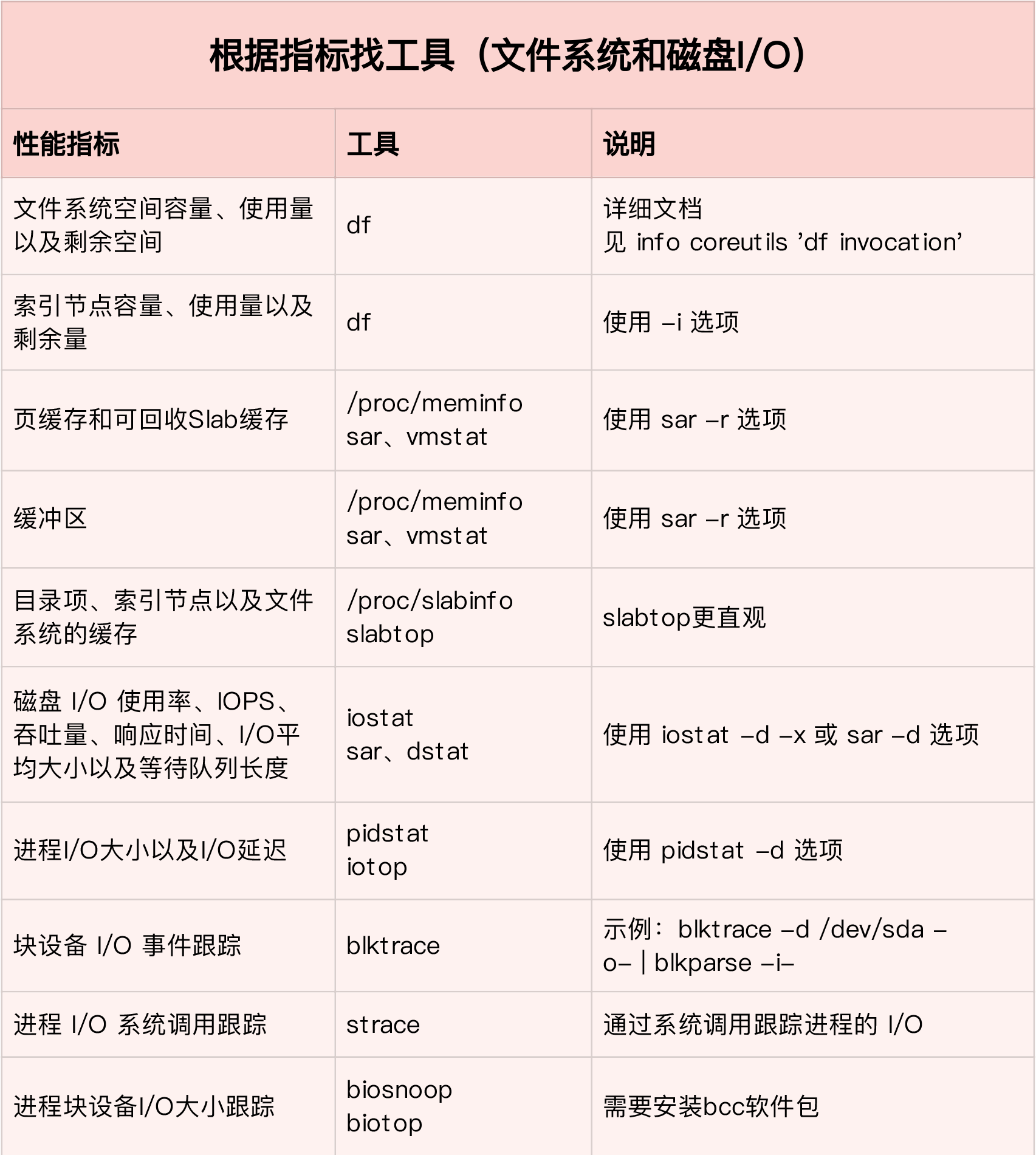Linux性能优化(极客时间)总结 | crouchred的博客