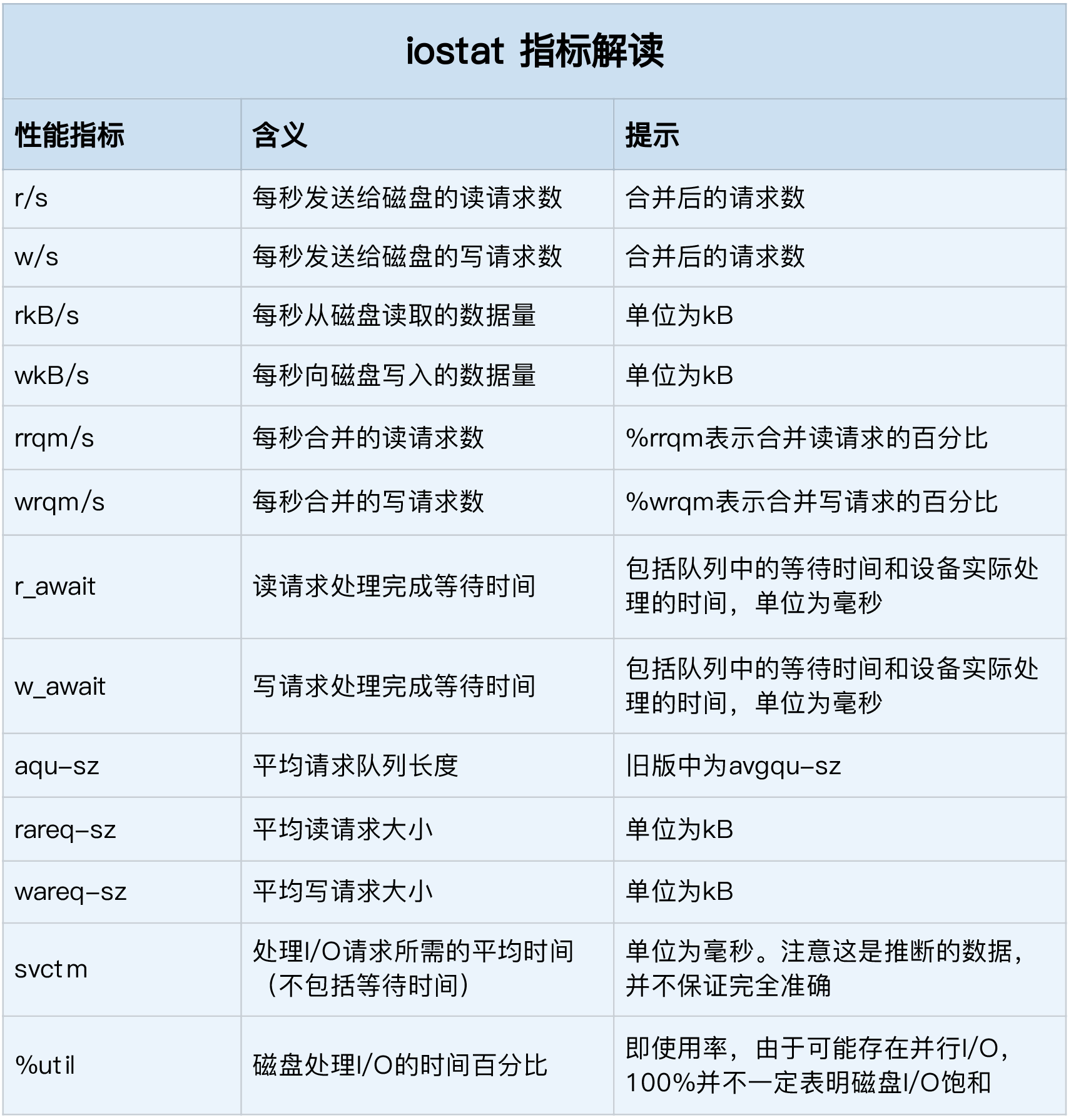 Linux性能优化(极客时间)总结 | crouchred的博客