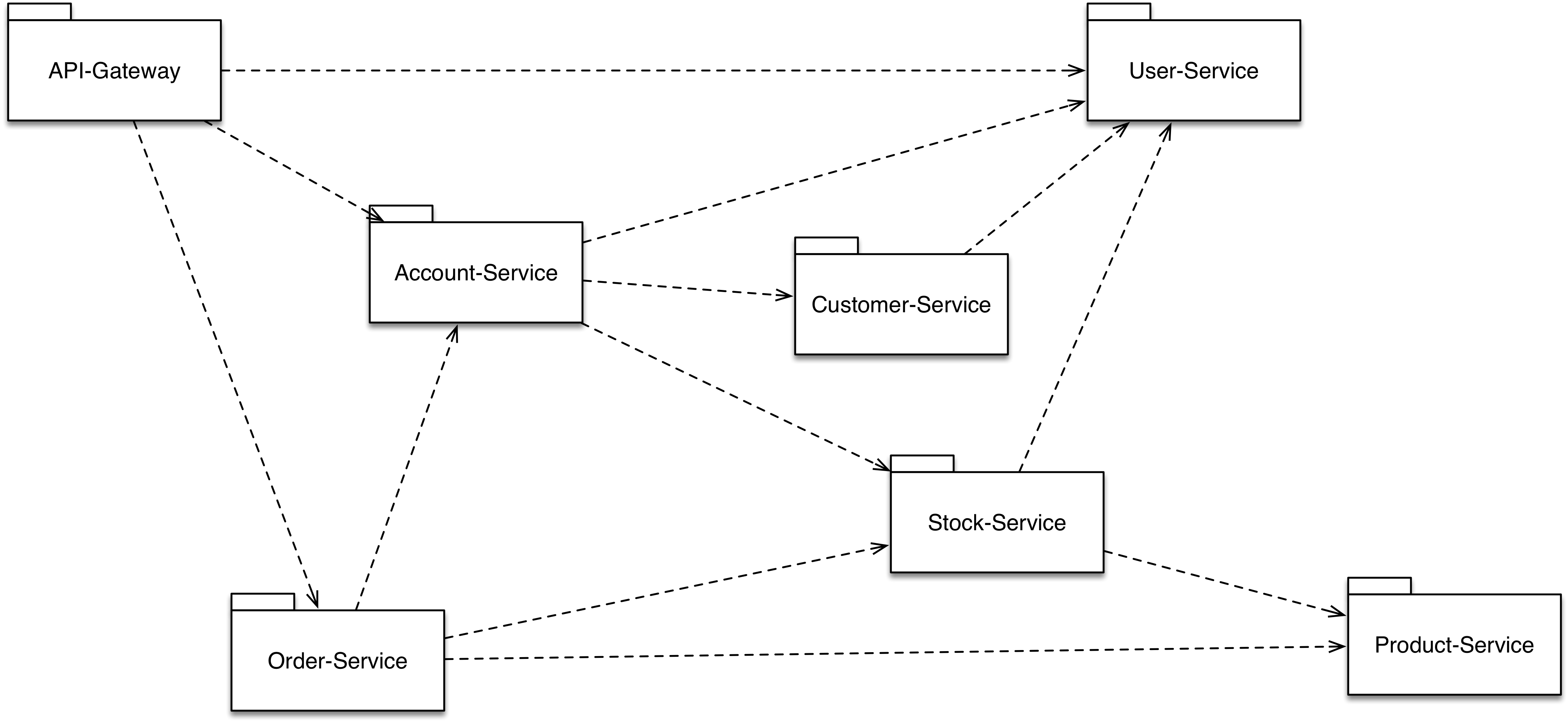 https://raw.githubusercontent.com/crowdcode-de/spring-cloud-performance-tuning/master/documentation/domain-services.jpg
