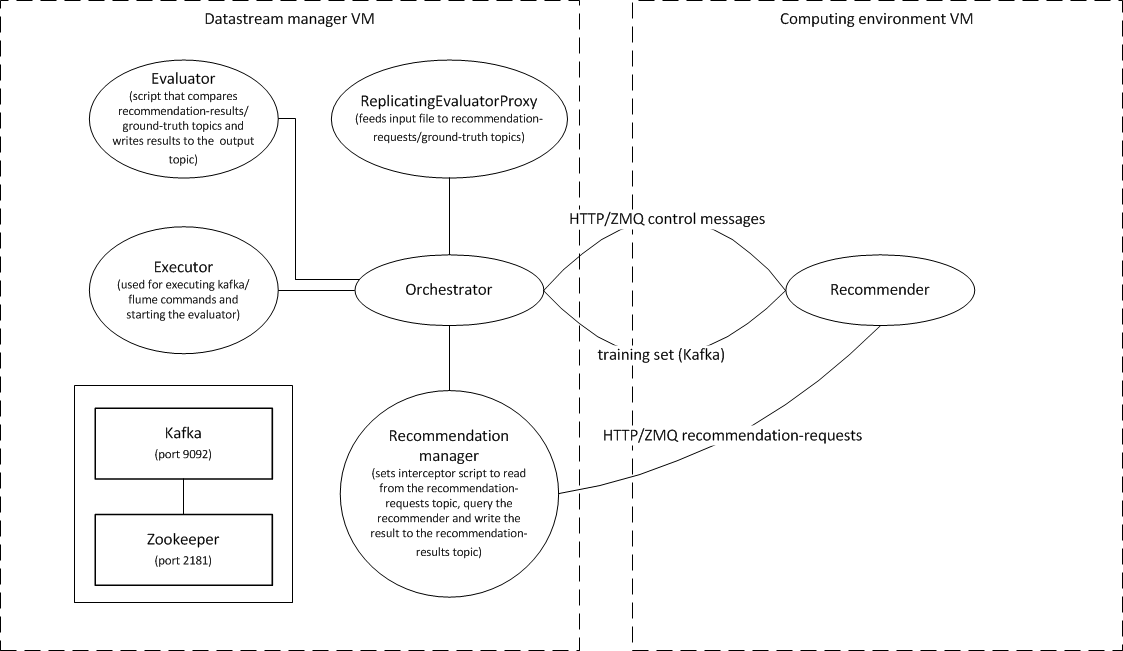 Overview of the Idomaar architecture