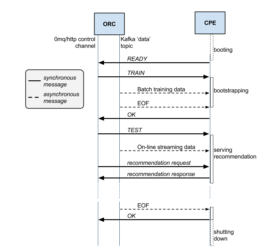 Data streaming - sequence diagram