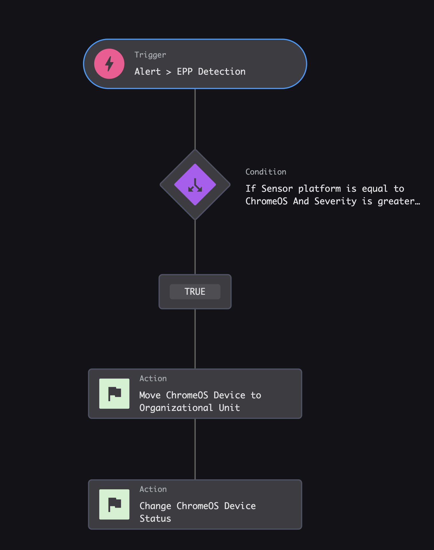 Automated Response Workflow