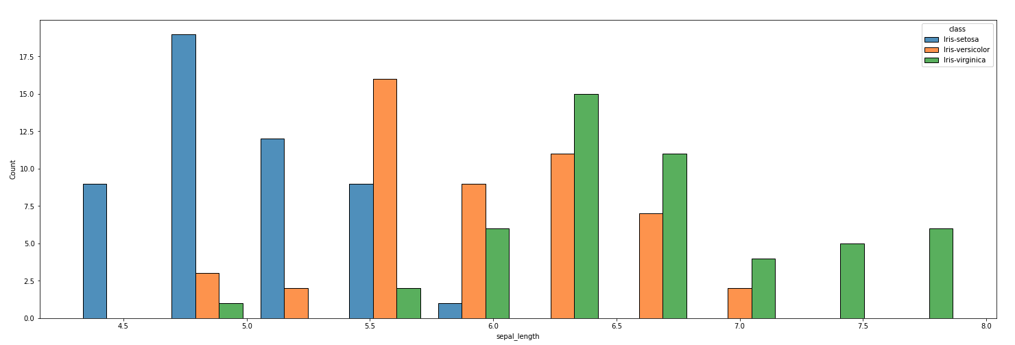 iris sepal_width histogram