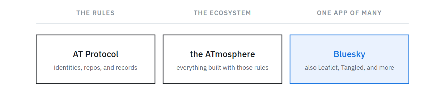 Three labelled boxes. Under "the rules": AT Protocol, covering identities,
repos, and records. Under "the ecosystem": the ATmosphere, everything built with
those rules. Under "one app of many": Bluesky, alongside Leaflet, Tangled, and
more.