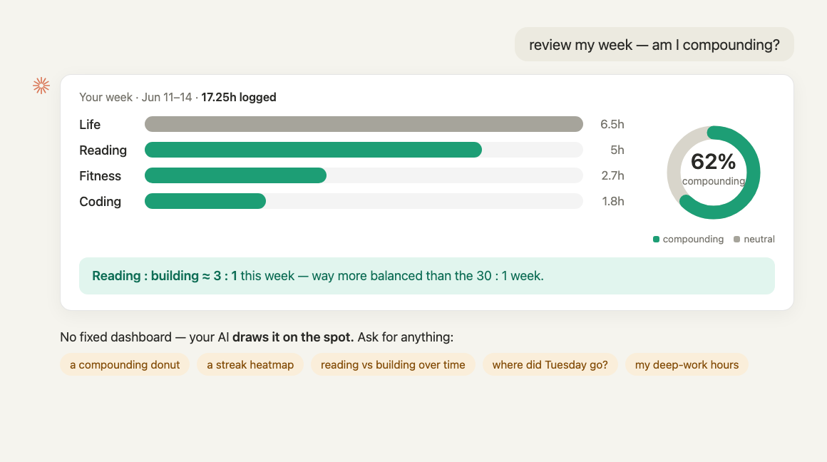 Reviewing your week with your AI: weekly bars, a 62% compounding donut, a reading:building insight, plus example asks like "a streak heatmap" and "where did Tuesday go?"