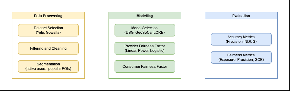 CAPRI-FAIR workflow