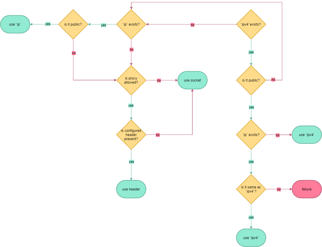 IP resolve flowchart