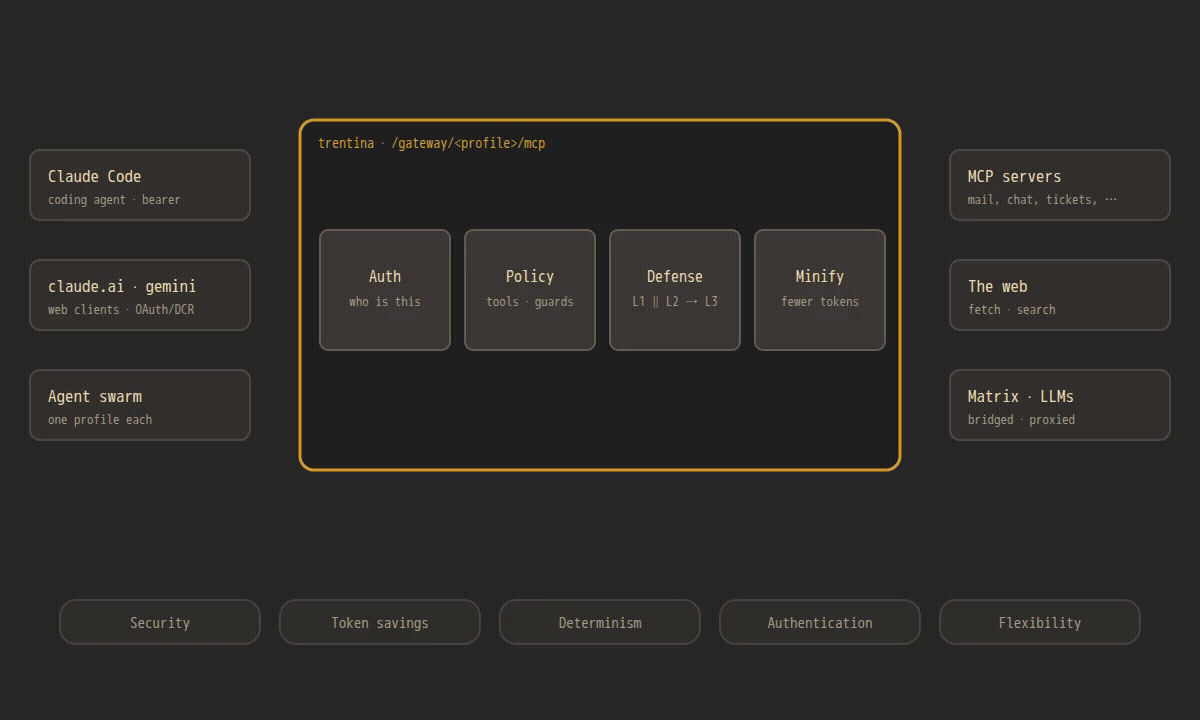 Demo: a request crosses Trentina's auth, policy, defense and minify stages; then, in a terminal, a 131-tool list is served as 6 tools, a recipe page with an injection in its comments is refused and then answered through redact, and a send to an outside address is refused while a draft goes through