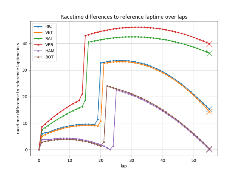 Race simulation real time output for the Yas Marina racetrack