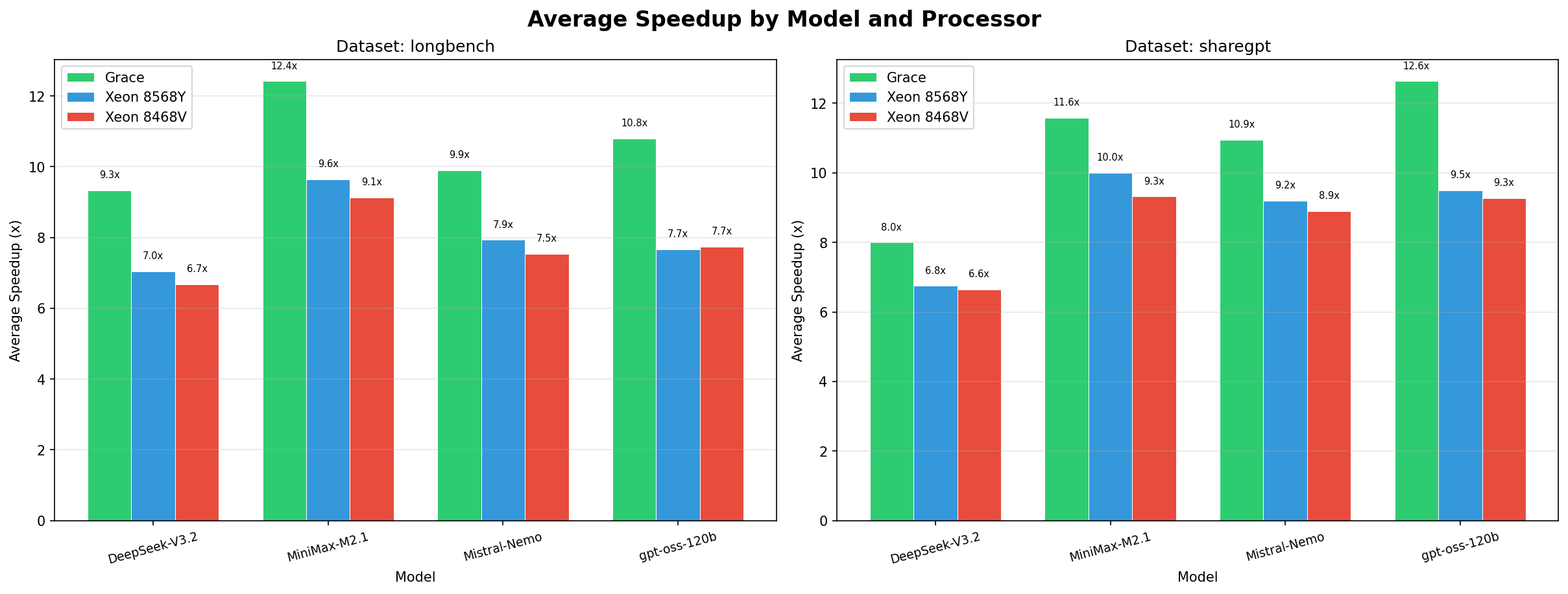 Average Speedup