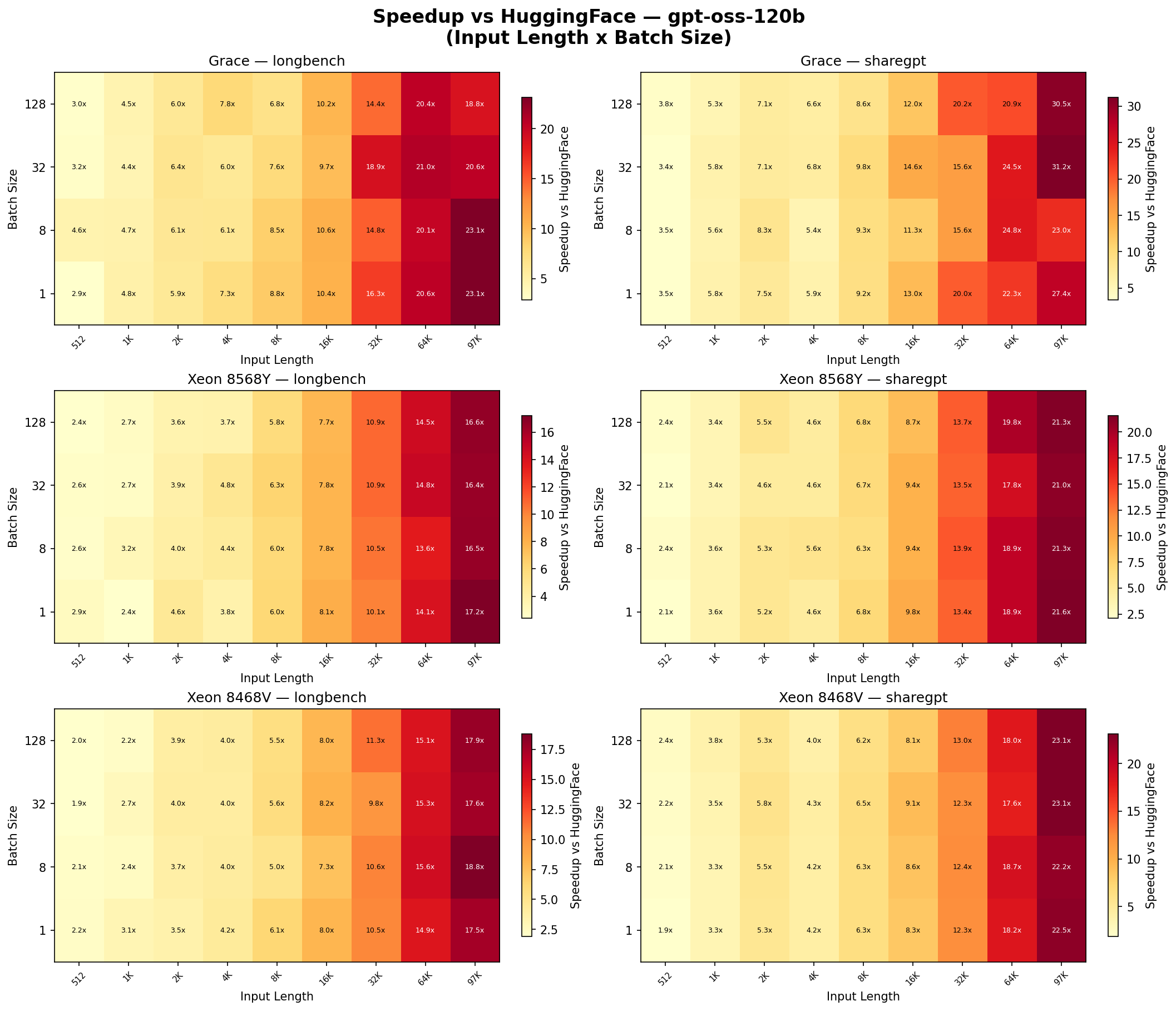 OSS Speedup on various processors