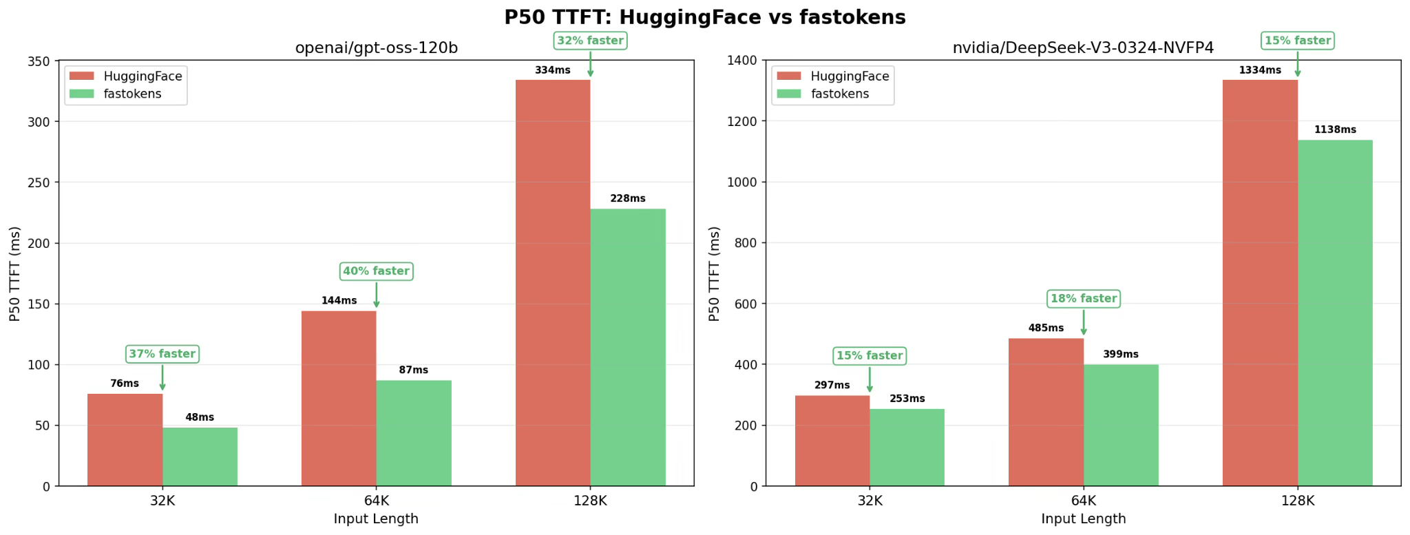 TTFT P50 comparison