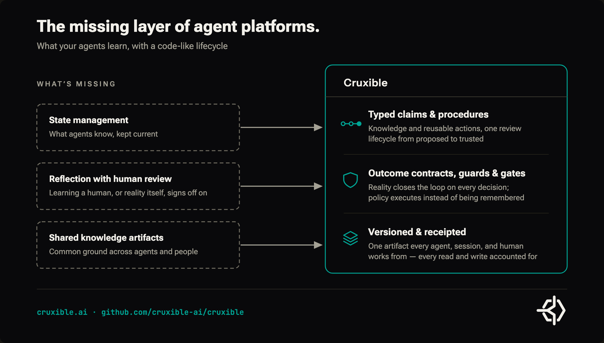What agent platforms are missing — state management, reviewed reflection, shared knowledge artifacts — and the Crux that answers them: typed claims and procedures with a review lifecycle, outcome contracts and gates, versioned and receipted