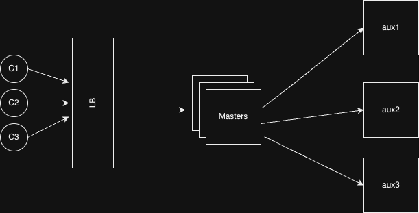 Architecture of Distributed Cache System