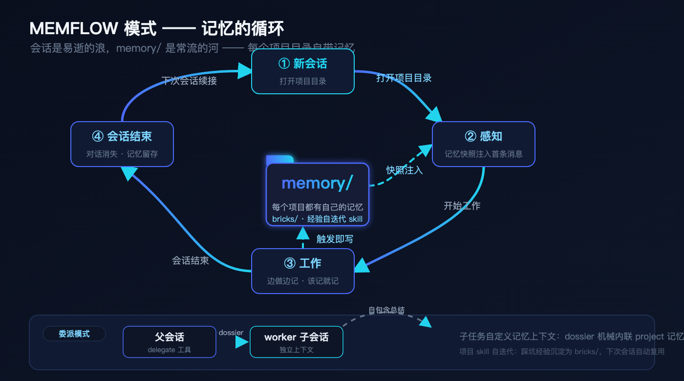 MEMFLOW 模式循环：新会话 → 感知 → 工作 → 会话结束 → 新会话