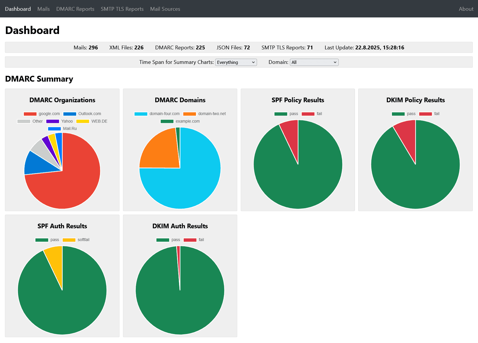 Screenshot of Dashboard with DMARC Summary