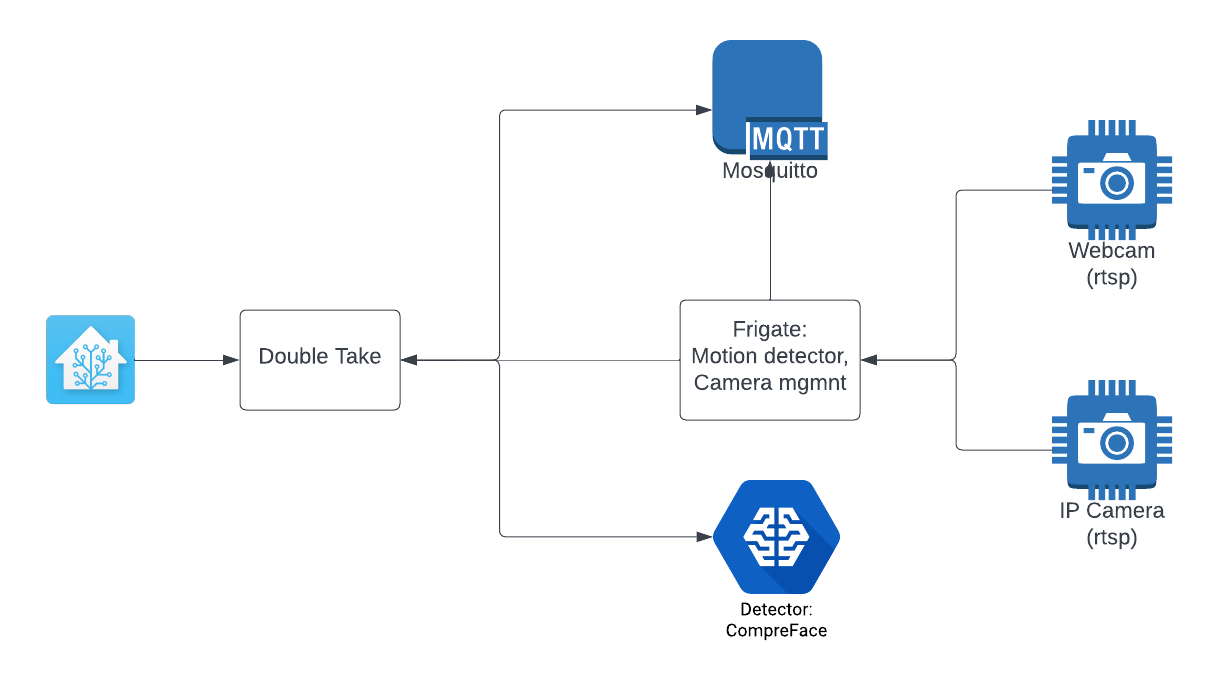 Face Recognition Architecture