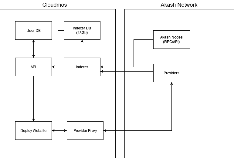 Dataflow between services