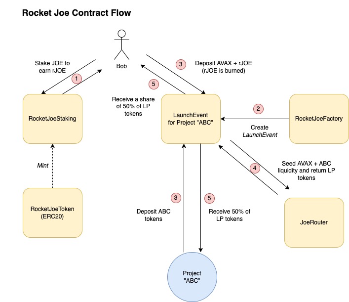 Rocket Joe contract flow