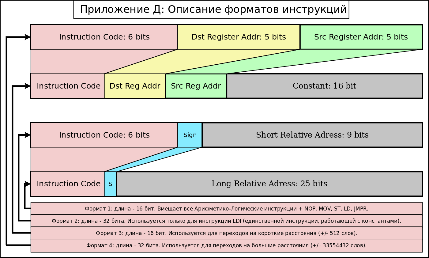 Opcodes