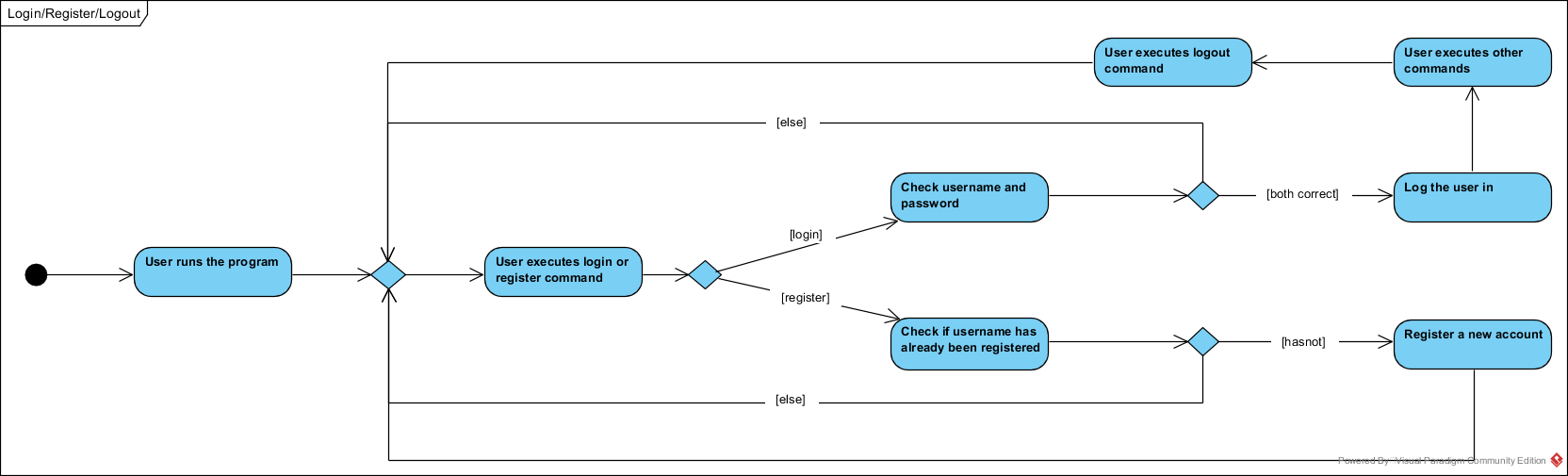 Login Register Logout dialog map