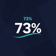 73%