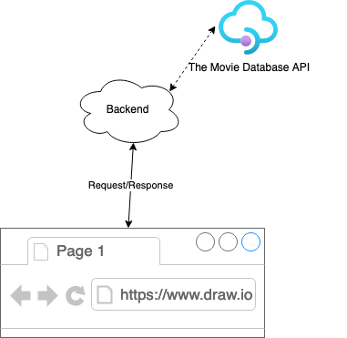 Request Architecture