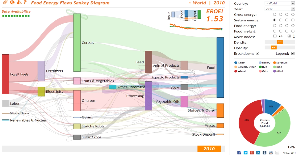 Food Energy Flows