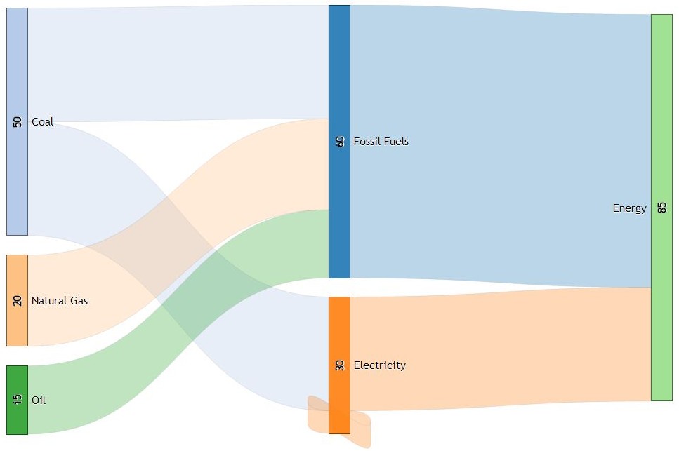 Sankey Diagram Generator