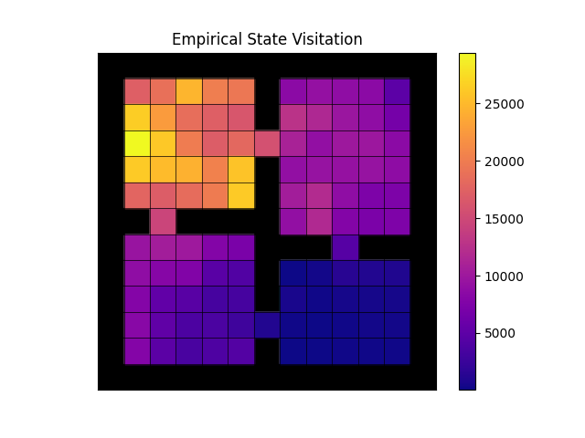 Empirical state visitations