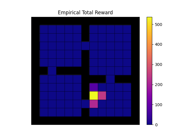 Empirical total reward