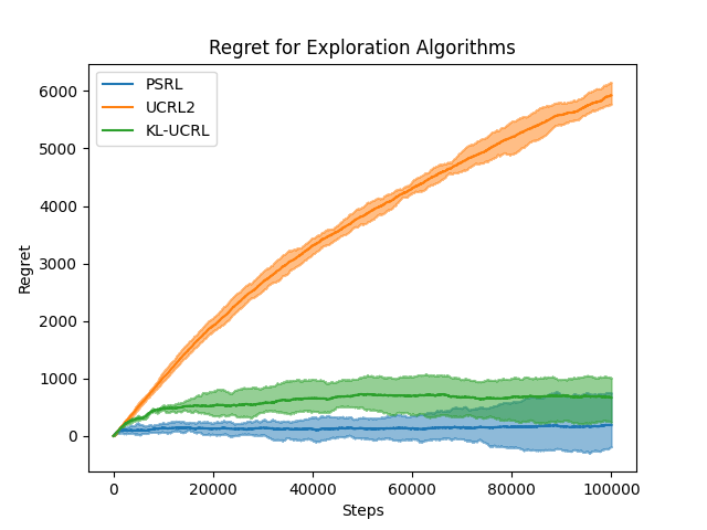 Regret for Exploration Algorithms