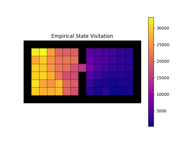 Empirical state visitations